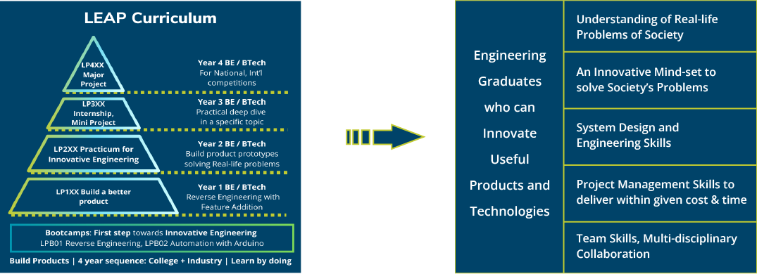 LEAP curriculum